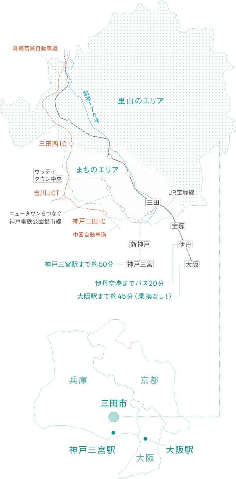 三田市の交通に主要交通手段のマップ